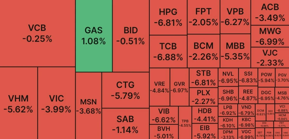 Nhà đầu tư ‘xả hàng’ trong tuyệt vọng, VN Index mất mốc 1.000 điểm