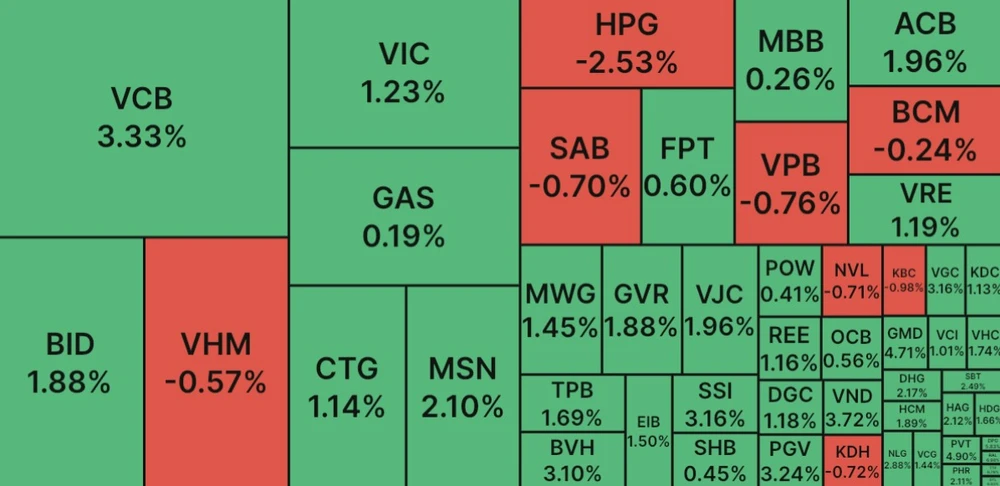 VN Index tăng gần 10 điểm trong phiên tất niên năm Nhâm Dần