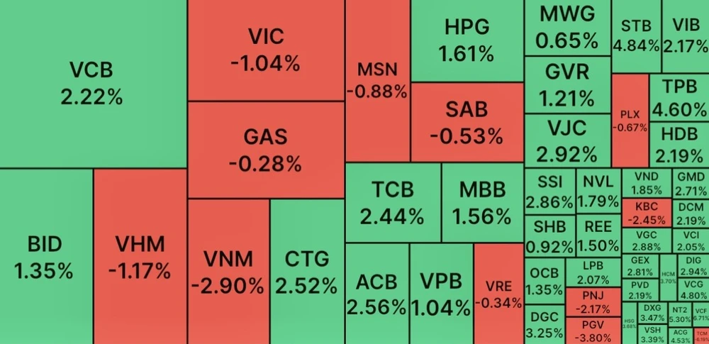 VN Index bất ngờ chuyển xanh trong ngày vía Thần tài