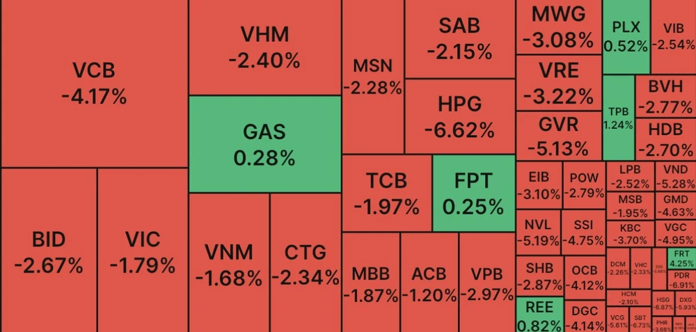 VN Index bất ngờ ‘bổ nhào’ hơn 23 điểm