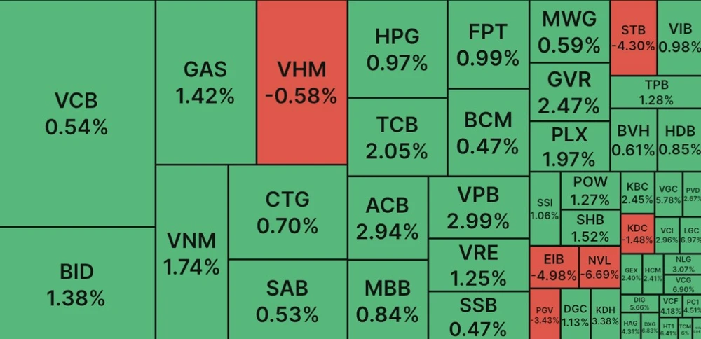 Xuất hiện dòng tiền bắt đáy, VN Index lấy lại sắc xanh