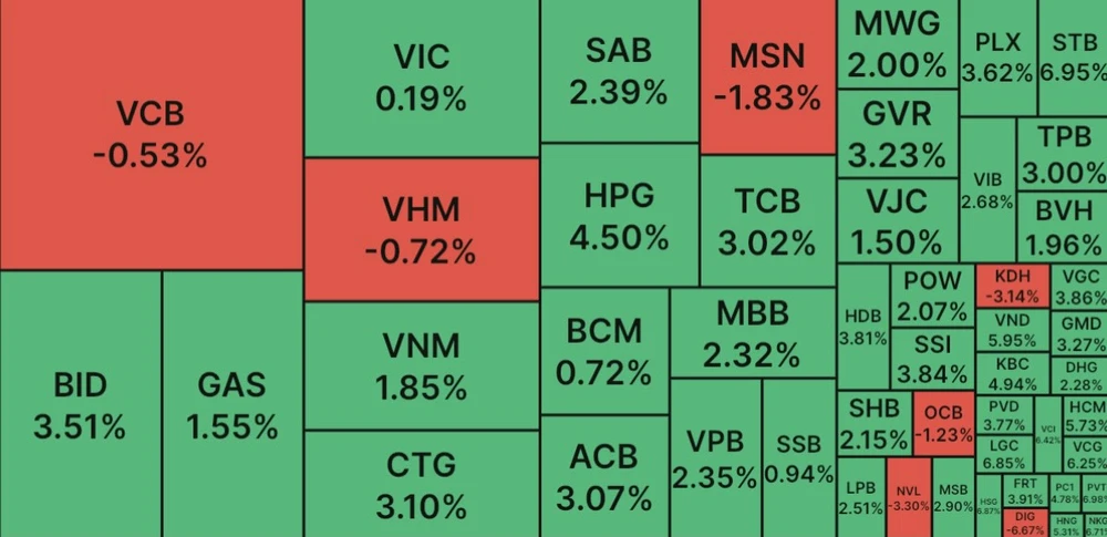 ‘Bank - chứng - thép’ giúp VN Index tăng gần 16 điểm