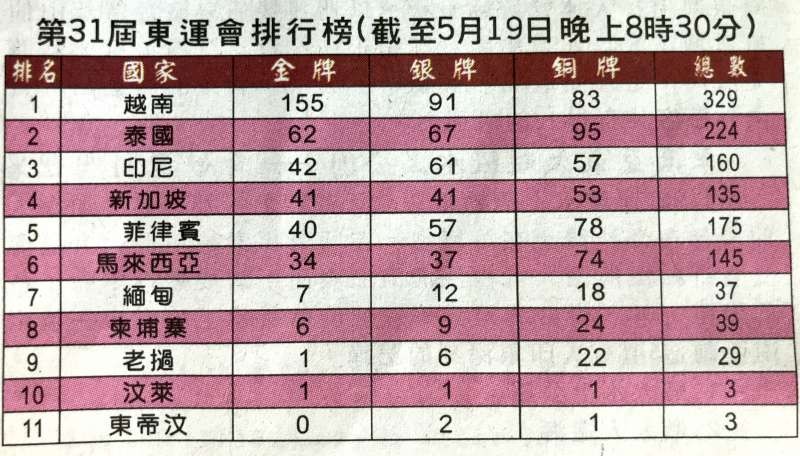 越南體育團超過第 31 屆東運會既定目標 ảnh 1 越南體育團超過第 31 屆東運會既定目標 ảnh 1