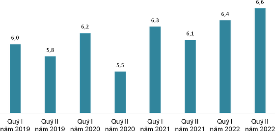 第二季勞動者月均收入達 660 萬元