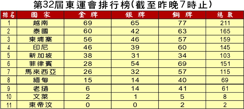 越南奖牌大丰收 稳居榜首