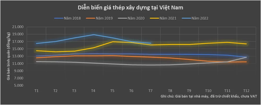 Giá thép lao dốc, các doanh nghiệp ‘bay hơi’ hơn 4 tỷ USD vốn hóa ảnh 1 Giá thép lao dốc, các doanh nghiệp ‘bay hơi’ hơn 4 tỷ USD vốn hóa ảnh 1