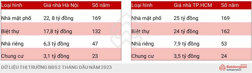 Muốn có đủ tiền mua nhà mặt phố, dân Hà Nội và TPHCM phải 'cày' 169 năm