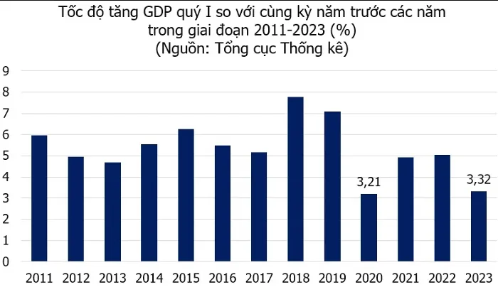 Tốc độ tăng trưởng GDP quý I-2023 thấp nhất trong vòng 13 năm trở lại đây, tạo áp lực rất lớn lên mục tiêu tăng trưởng chung của cả năm nay Tốc độ tăng trưởng GDP quý I-2023 thấp nhất trong vòng 13 năm trở lại đây, tạo áp lực rất lớn lên mục tiêu tăng trưởng chung của cả năm nay