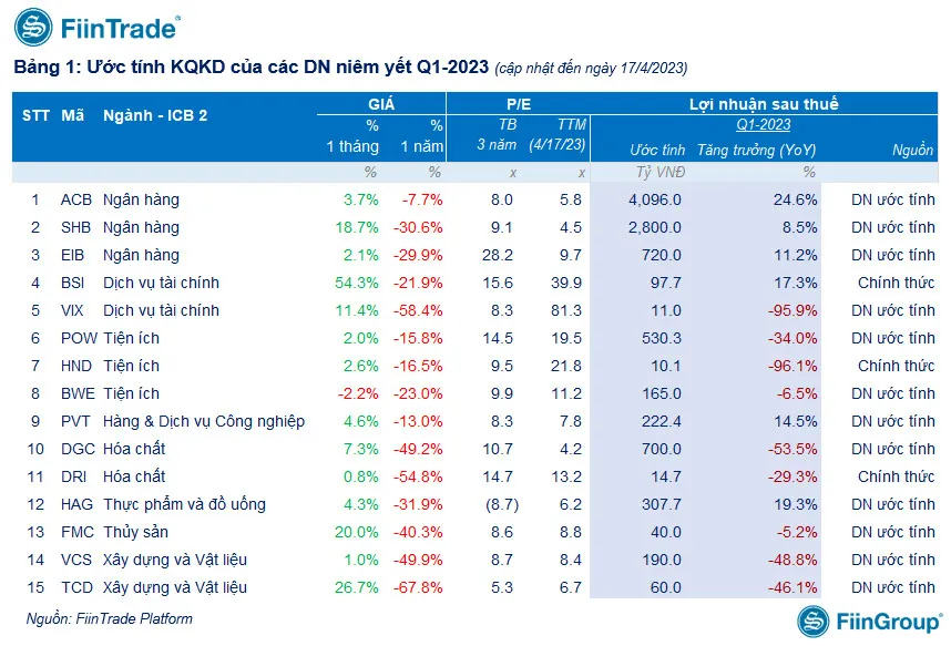 Bức tranh lợi nhuận kinh doanh quý 1-2023: Ngân hàng lãi đậm, doanh nghiệp lỗ nặng. Ảnh: FiinGroup Bức tranh lợi nhuận kinh doanh quý 1-2023: Ngân hàng lãi đậm, doanh nghiệp lỗ nặng. Ảnh: FiinGroup