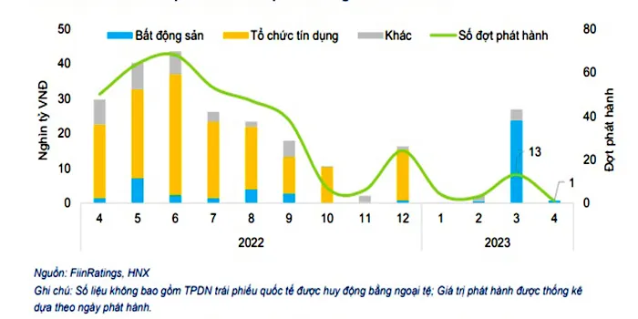Biểu đồ về thị trường TPDN trong tháng 4-2023 Biểu đồ về thị trường TPDN trong tháng 4-2023