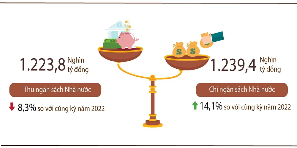 Ngân sách nhà nước chi trả nợ lãi vay hơn 72.000 tỷ đồng