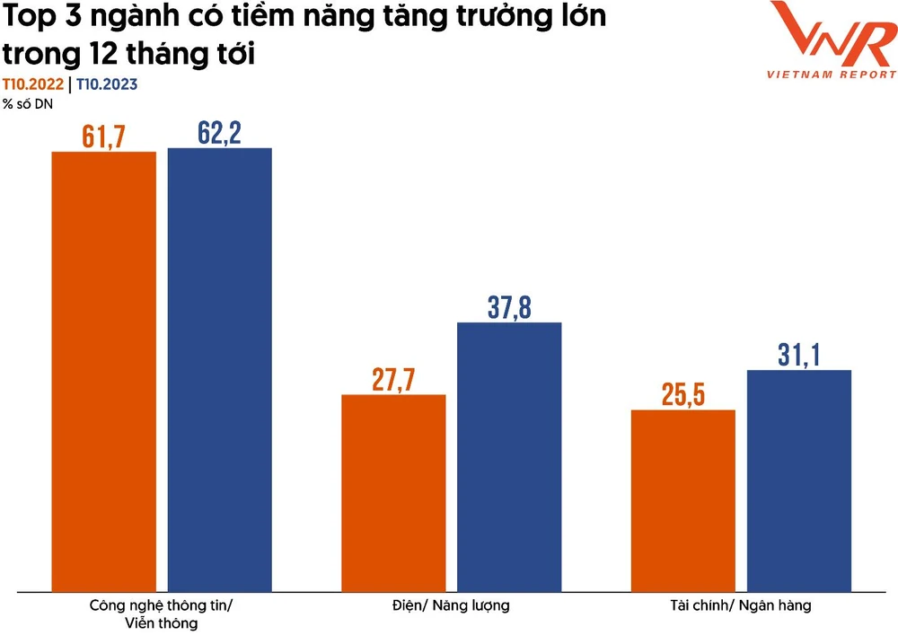 3 nhóm ngành được dự báo tăng trưởng tốt trong năm 2024