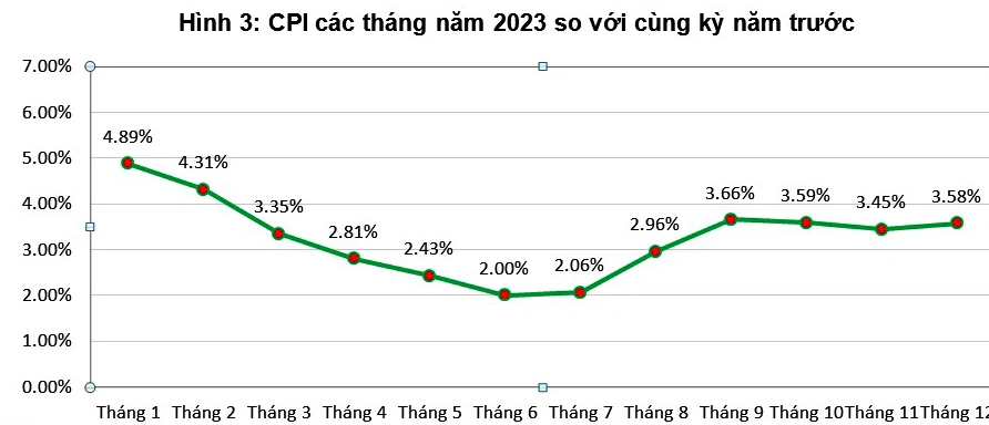 Quá trình tăng CPI trong năm 2023. Nguồn: TCTK untitled-3998.jpg