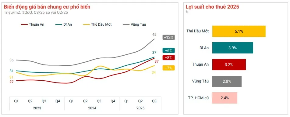 Biến động giá bán chung cư phổ biến tại các khu vực vệ tinh TPHCM cũ TPHCM.jpg