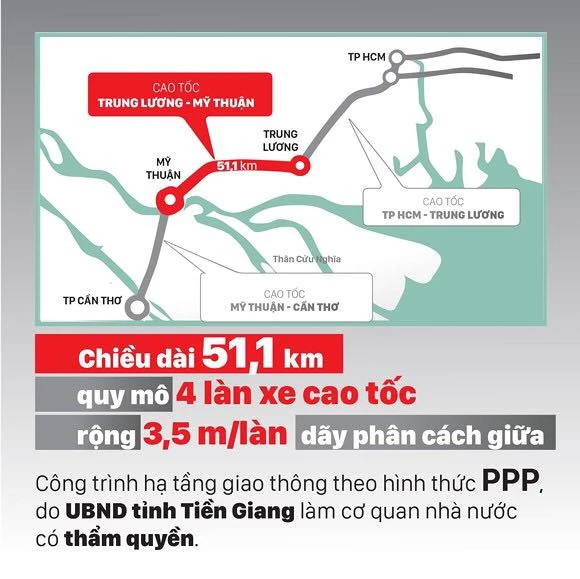 Dự án Cao tốc Trung Lương - Mỹ Thuận: Ngân hàng làm khó? ảnh 3 Dự án Cao tốc Trung Lương - Mỹ Thuận: Ngân hàng làm khó? ảnh 3