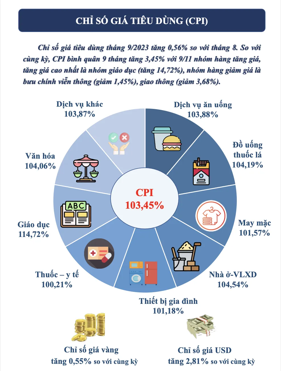 Chỉ số giá tiêu dùng TPHCM 9 tháng đầu năm 2023. Nguồn UBND TPHCM Chỉ số giá tiêu dùng TPHCM 9 tháng đầu năm 2023. Nguồn UBND TPHCM