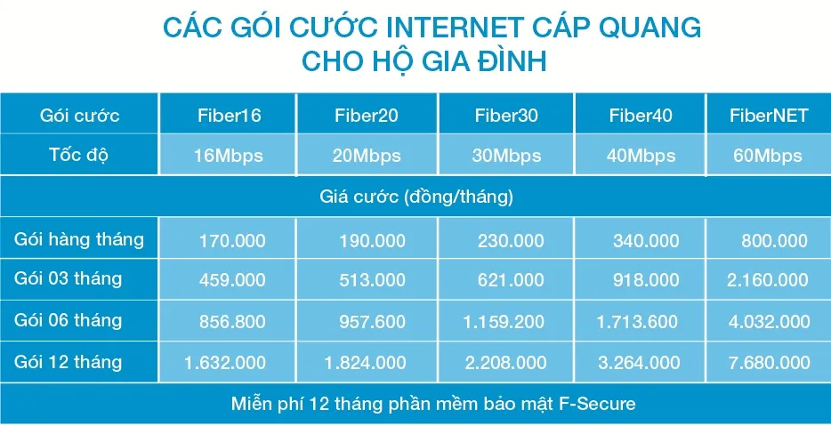  VNPT ra mắt các gói cước FiberVNN ảnh 1
