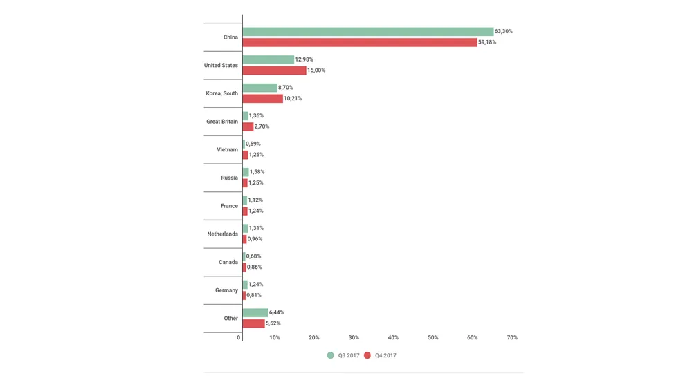 Phân bố tấn công DDoS theo quốc gia và vùng lãnh thổ, quý 3 và quý 4 năm 2017