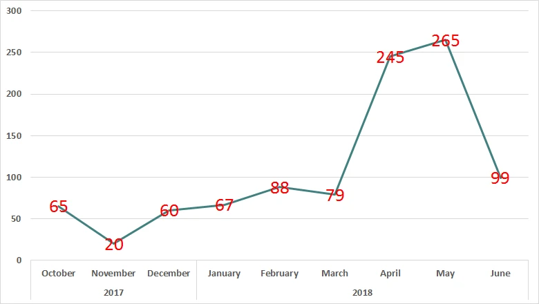 Số máy tính bị tấn công từ tháng 10-2017 đến 6-2018