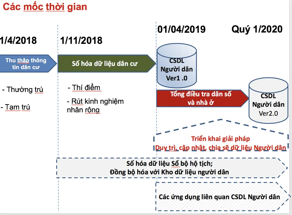 Tiến hành xây dựng Cơ sở dữ liệu người dân ảnh 1