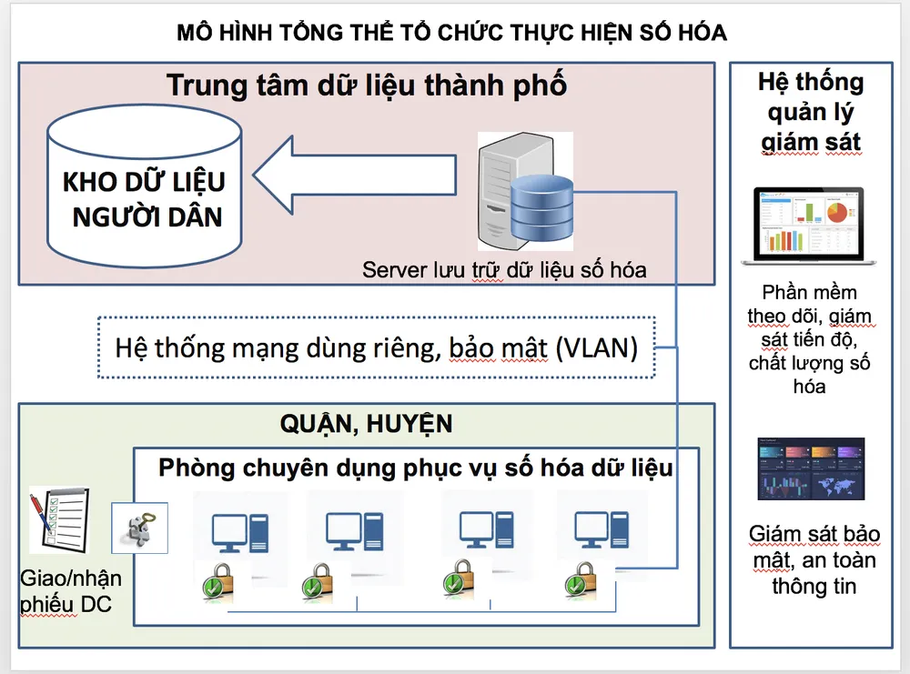 Tiến hành xây dựng Cơ sở dữ liệu người dân ảnh 2