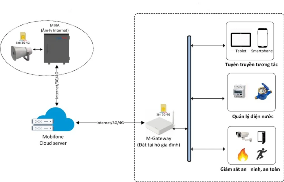 Sơ đồ kết nối của M-GATEWAY