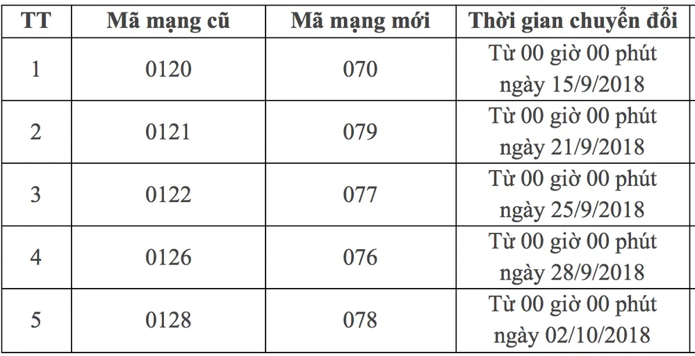 Chuyển đổi mã mạng di động MobiFone, 3 điều cần nắm rõ ảnh 1
