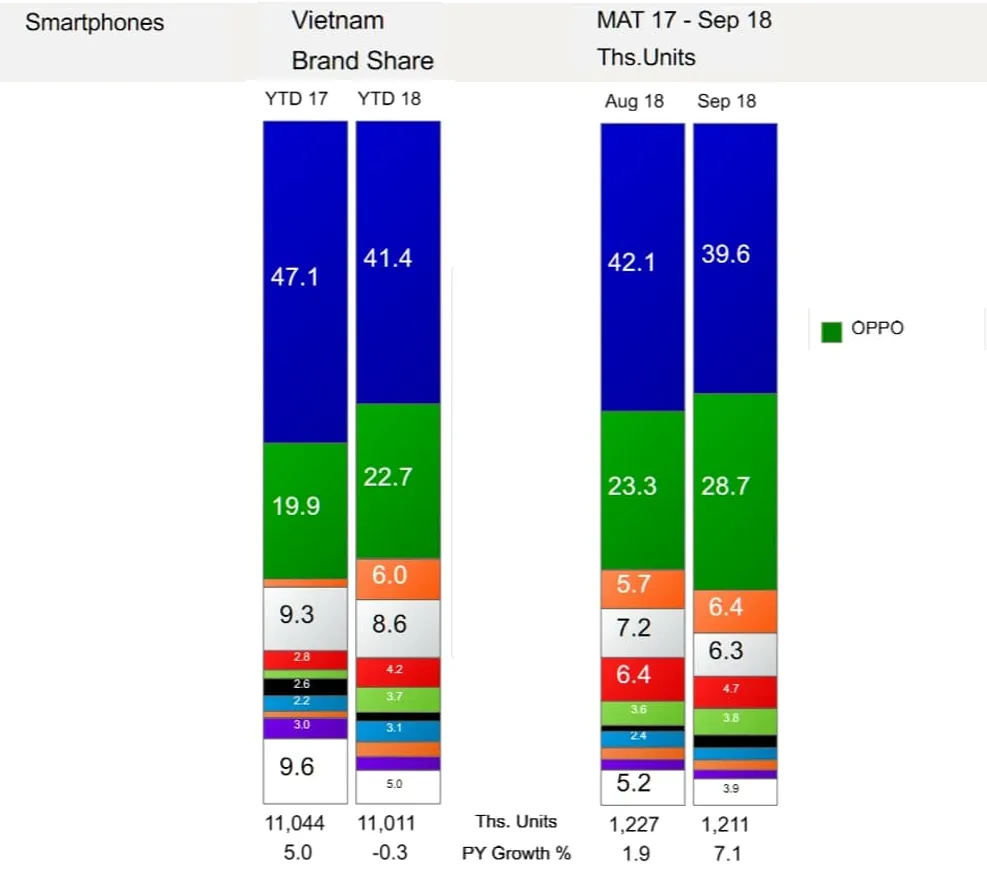 OPPO tăng trưởng mạnh mẽ với hai sản phẩm bán chạy nhất thị trường ảnh 1 OPPO tăng trưởng mạnh mẽ với hai sản phẩm bán chạy nhất thị trường ảnh 1