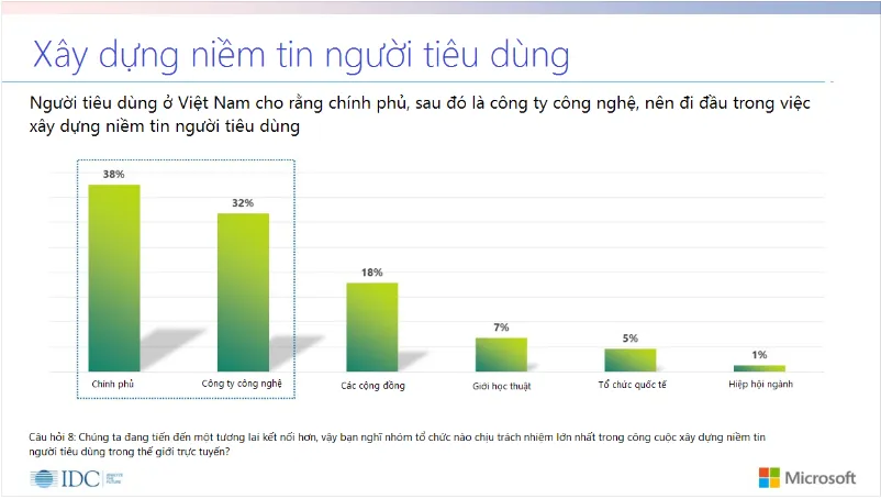 Chỉ 32% người tiêu dùng Việt tin tưởng việc bảo vệ dữ liệu cá nhân của các tổ chức cung cấp dịch vụ ảnh 4 Chỉ 32% người tiêu dùng Việt tin tưởng việc bảo vệ dữ liệu cá nhân của các tổ chức cung cấp dịch vụ ảnh 4