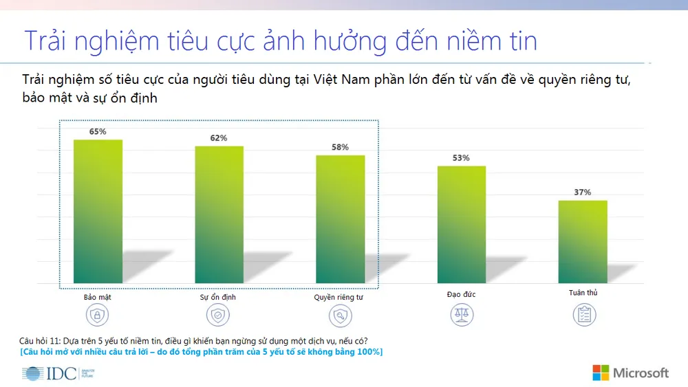 Chỉ 32% người tiêu dùng Việt tin tưởng việc bảo vệ dữ liệu cá nhân của các tổ chức cung cấp dịch vụ ảnh 3 Chỉ 32% người tiêu dùng Việt tin tưởng việc bảo vệ dữ liệu cá nhân của các tổ chức cung cấp dịch vụ ảnh 3