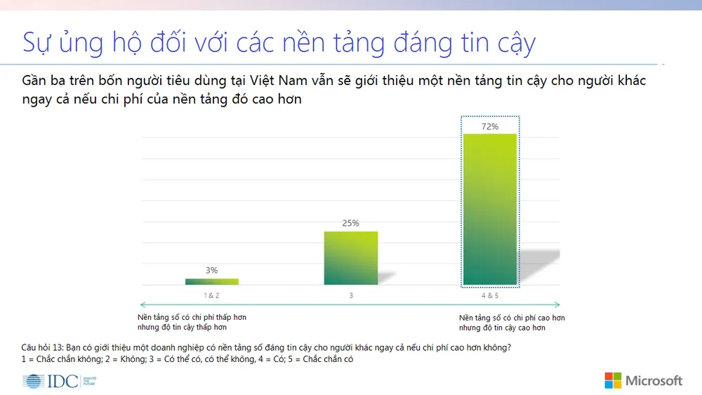 Chỉ 32% người tiêu dùng Việt tin tưởng việc bảo vệ dữ liệu cá nhân của các tổ chức cung cấp dịch vụ ảnh 2 Chỉ 32% người tiêu dùng Việt tin tưởng việc bảo vệ dữ liệu cá nhân của các tổ chức cung cấp dịch vụ ảnh 2