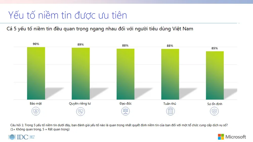 Chỉ 32% người tiêu dùng Việt tin tưởng việc bảo vệ dữ liệu cá nhân của các tổ chức cung cấp dịch vụ ảnh 1 Chỉ 32% người tiêu dùng Việt tin tưởng việc bảo vệ dữ liệu cá nhân của các tổ chức cung cấp dịch vụ ảnh 1