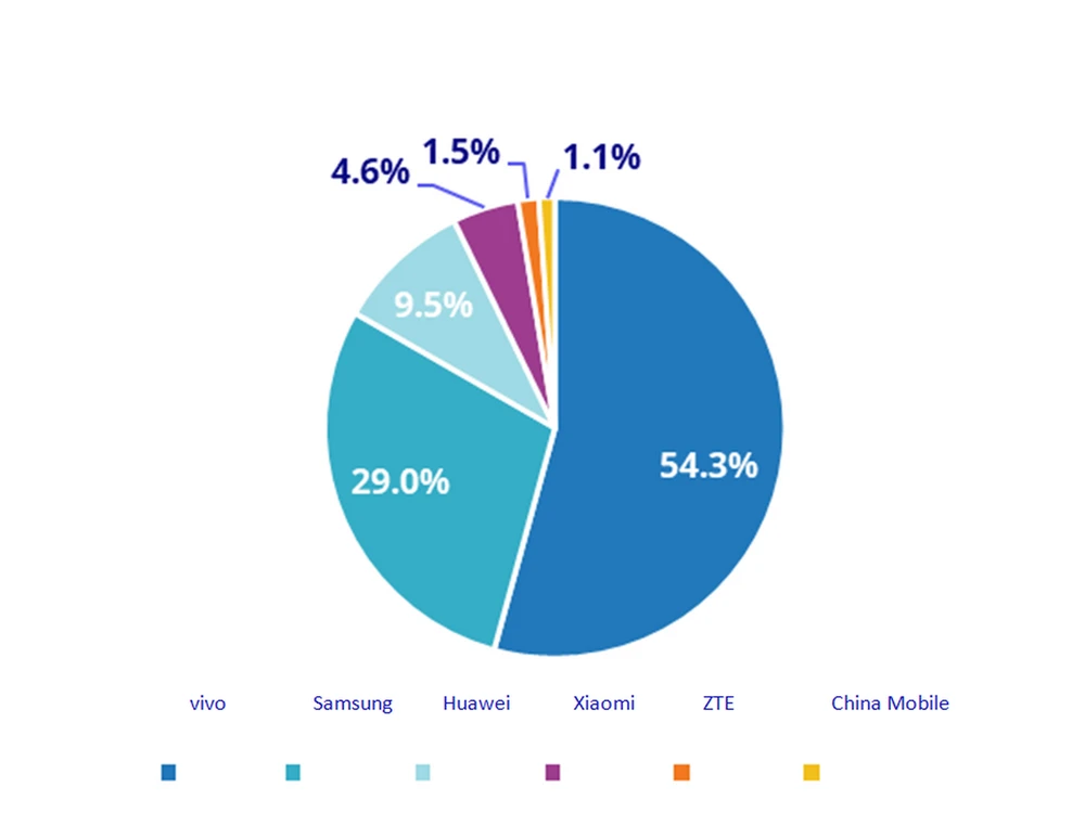 Vivo chiếm hơn 50% thị phần điện thoại 5G bán ra ảnh 1 Vivo chiếm hơn 50% thị phần điện thoại 5G bán ra ảnh 1