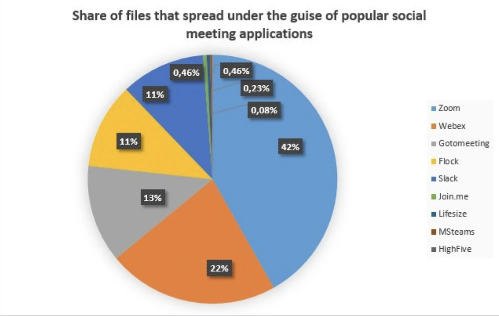 Tỷ lệ tệp được phát tán dưới vỏ bọc các phần mềm họp trực tuyến phổ biến