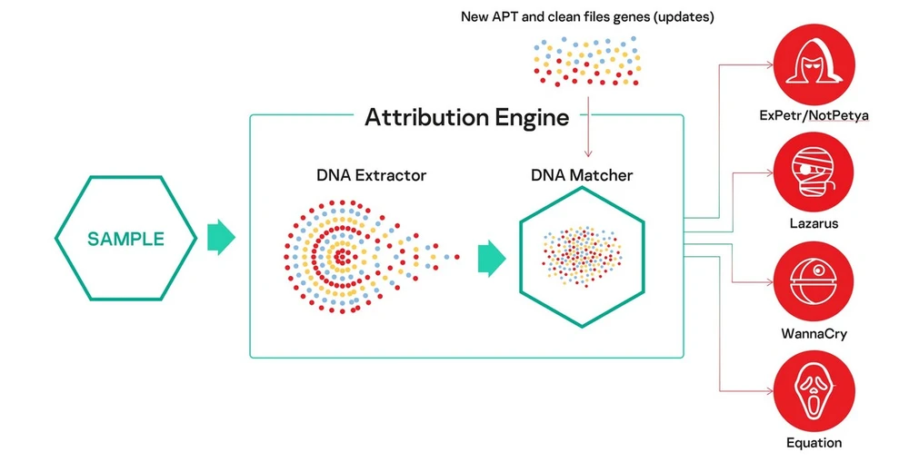 Kaspersky Threat Attribution Engine sẽ đối chiếu mã độc với mẫu phần mềm độc hại