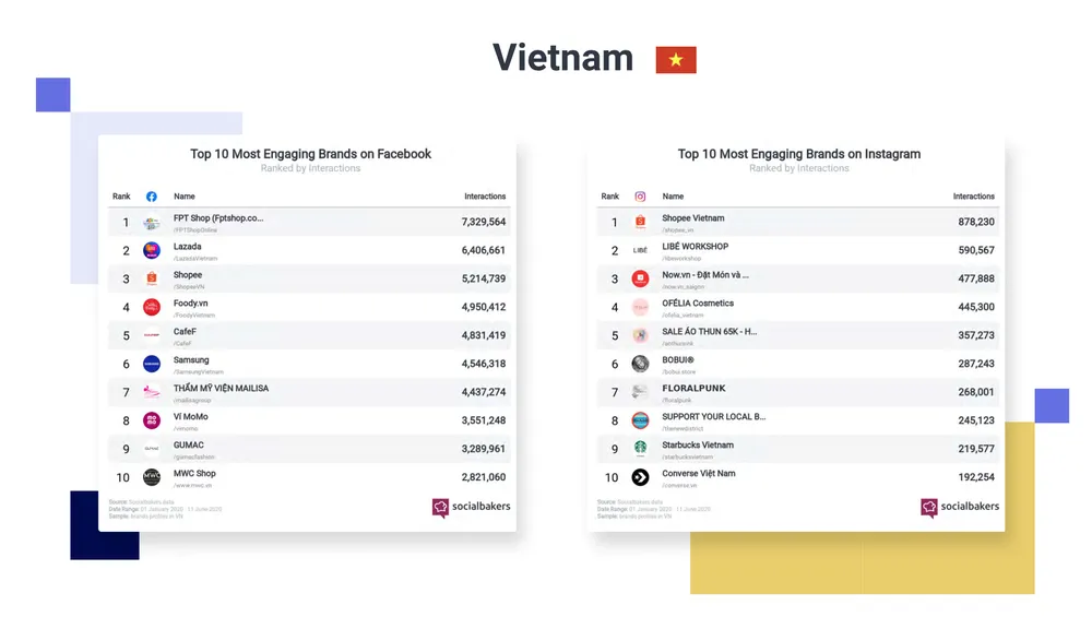 FPT Shop là thương hiệu thu hút nhất trên mạng xã hội ảnh 1
