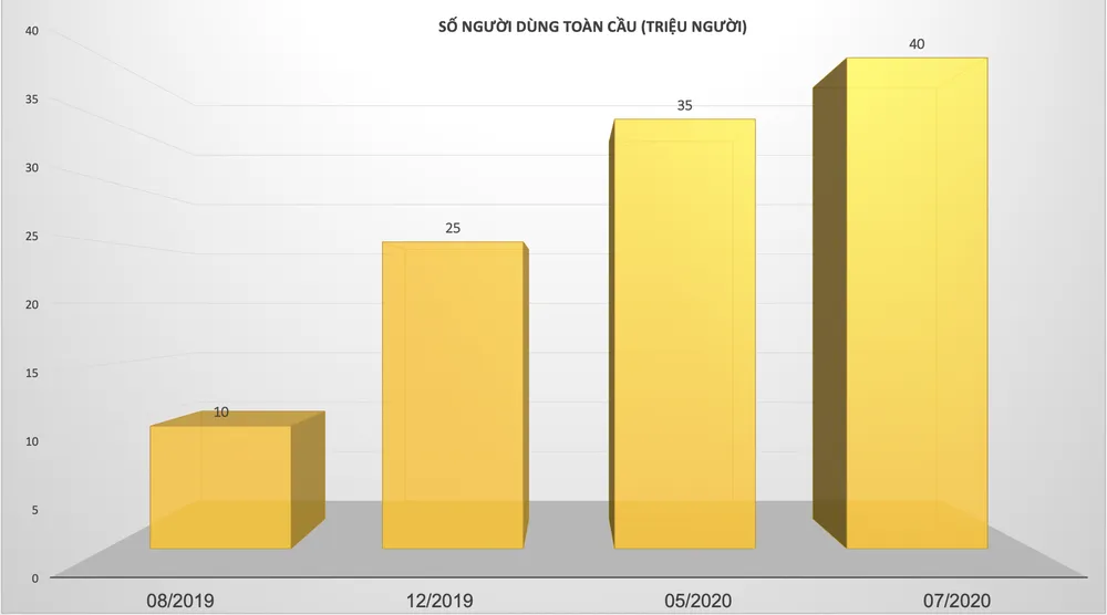 Realme: Thương hiệu smartphone đạt 40 triệu người dùng trên trên toàn thế giới  ảnh 1