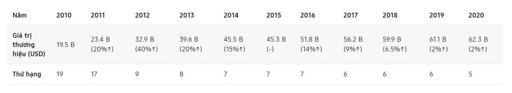 Samsung đạt Top 5 Thương hiệu tốt nhất toàn cầu 2020 của Interbrand ảnh 1