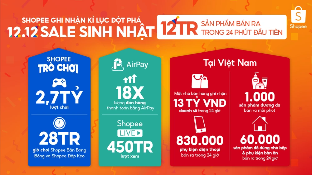 Shopee tạo nên kỷ lục trong ngày mua sắm 12-12