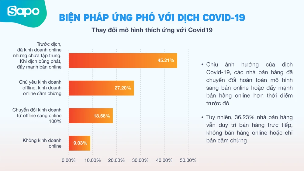 Sapo JSC công bố khảo sát tình hình kinh doanh 2020 