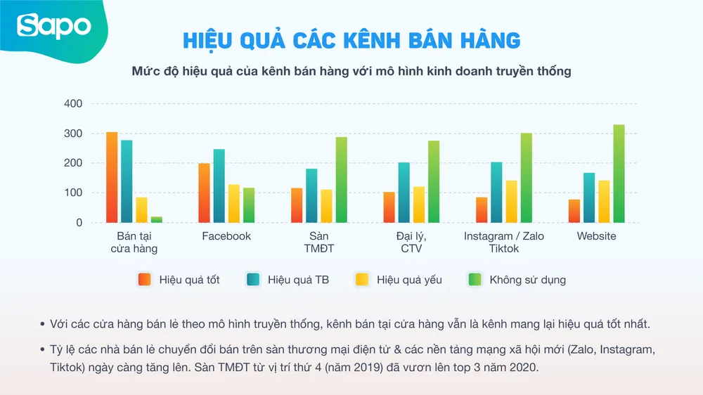 Sapo JSC công bố khảo sát tình hình kinh doanh 2020  ảnh 2