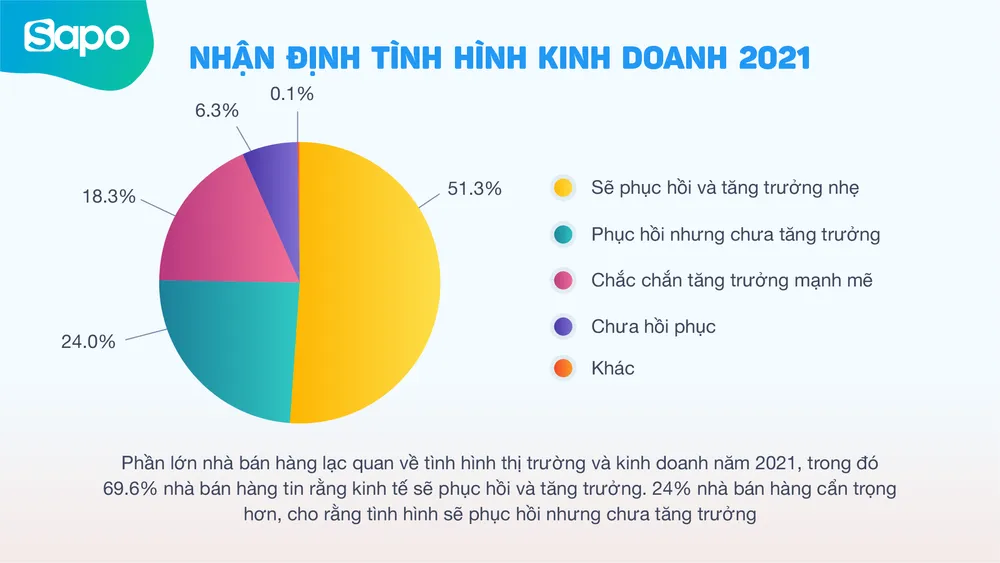 Sapo JSC công bố khảo sát tình hình kinh doanh 2020  ảnh 6