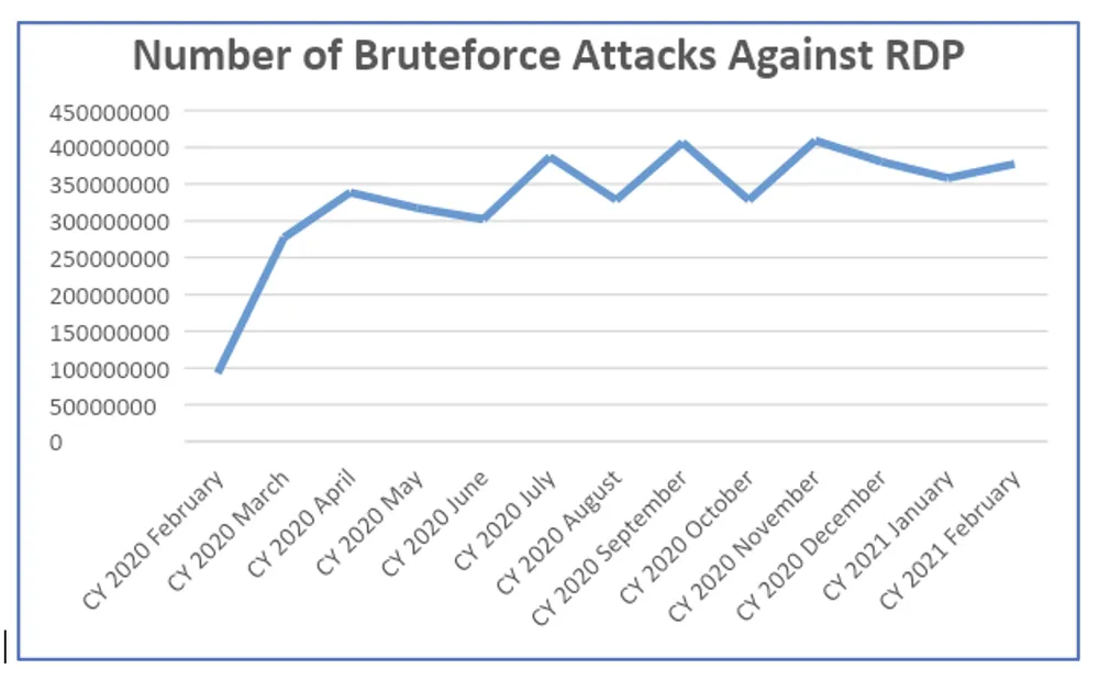Tấn công vào giao thức kết nối máy tính từ xa tiếp tục tăng  ​ ảnh 1