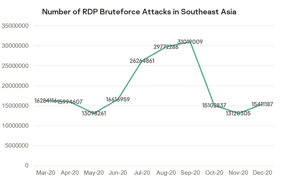Tấn công vào giao thức kết nối máy tính từ xa tiếp tục tăng  ​ ảnh 2