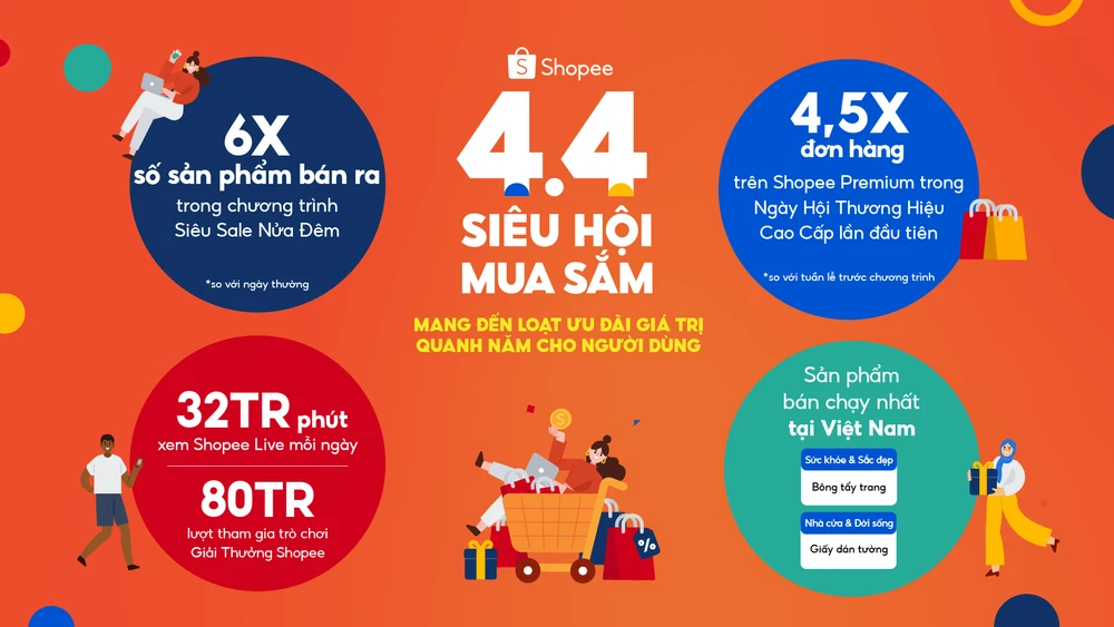 Shopee ghi nhận thành công với chương trình 4.4 Siêu Hội Mua Sắm 