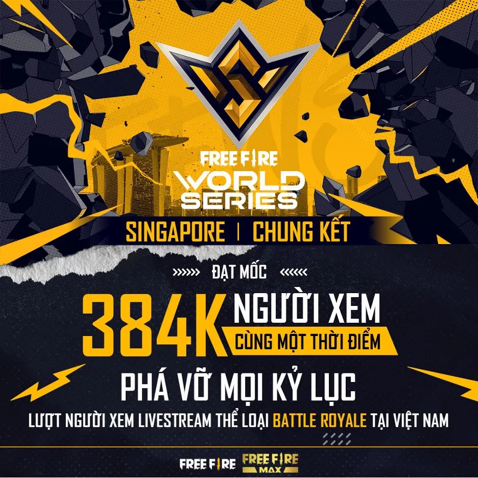 Chung kết FFWS 2021 Singapore: hơn 5,4 triệu người theo dõi cùng một thời điểm ảnh 1 Chung kết FFWS 2021 Singapore: hơn 5,4 triệu người theo dõi cùng một thời điểm ảnh 1