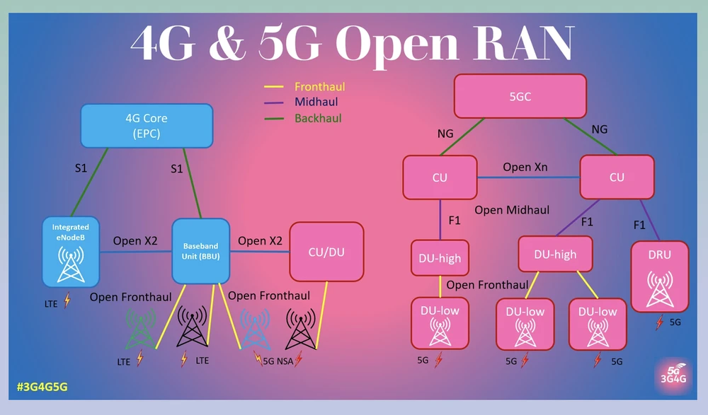 Chuyển đổi từ mạng 4G LTE sang mạng truy cập vô tuyến mở 5G O-RAN mở ra nhiều ứng dụng mới