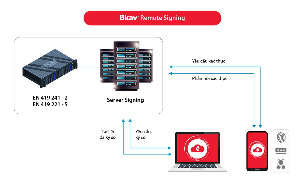 Chứng nhận là điều kiện đầu tiên để Bkav Remote Signing – giải pháp cho phép ký số trên thiết bị di động, có thể cung cấp ra thị trường