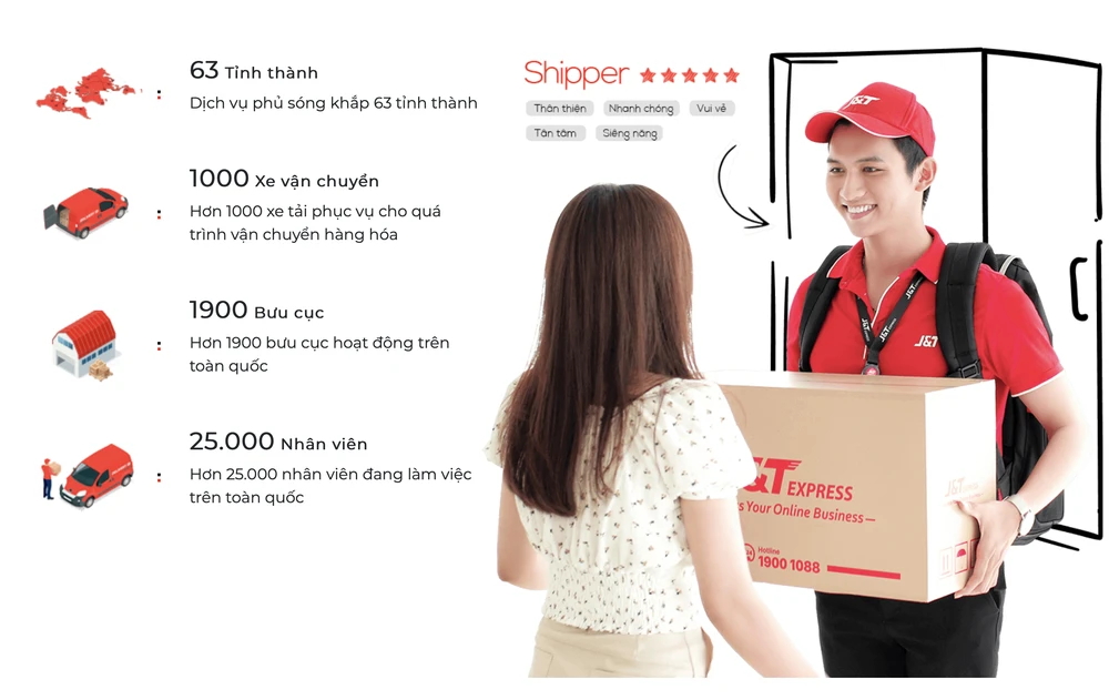 J&T Express đã nhanh chóng phủ dịch vụ đến nhiều nơi