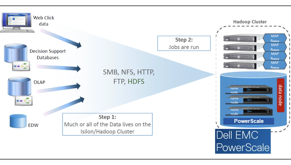 Kiến trúc hệ thống Hadoop và Dell EMC PowerScale